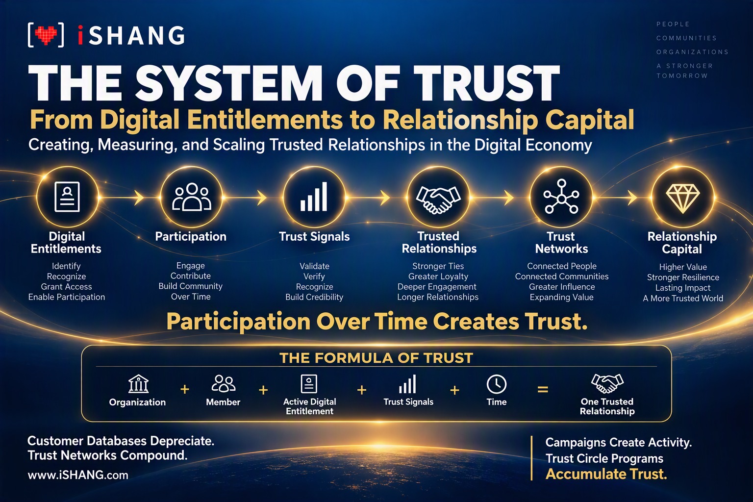 The System of Trust — From Digital Entitlements to Relationship Capital: Digital Entitlements, Participation, Trust Signals, Trusted Relationships, Trust Networks, Relationship Capital, and the Formula of Trust — Organization + Member + Active Digital Entitlement + Trust Signals + Time = One Trusted Relationship